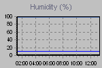 Humidity Graph Thumbnail