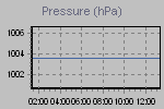 Pressure Graph Thumbnail