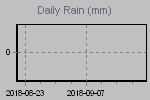 Daily Rain Graph Thumbnail