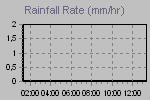 Rain Graph Thumbnail