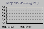 Temp Min/Max Graph Thumbnail