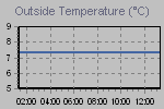 Temperature Graph Thumbnail