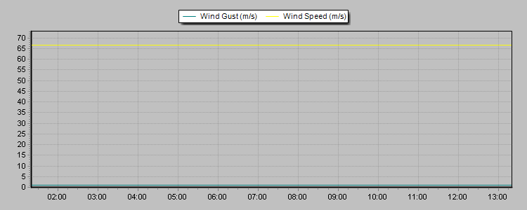 Weather Graphs