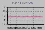 Wind Direction Thumbnail