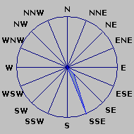 Wind Rose