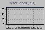 Wind Graph Thumbnail